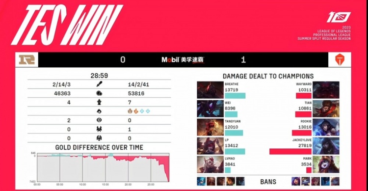 《英雄联盟》2023 LPL夏季赛赛报：JackeyLove厄斐琉斯稳准狠前排一打三不死超神 TES赢下首局