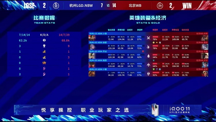 《<a href=https://hrbzj.com.cn/game/92.html target=_blank class=infotextkey>王者荣耀</a>》2023 KPL夏季赛赛报：暖阳镜瞬秒露娜再扳一分！WB将比分扳至2-2