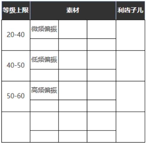 《重返未来：1999》五星心相——食足餮满属性图鉴